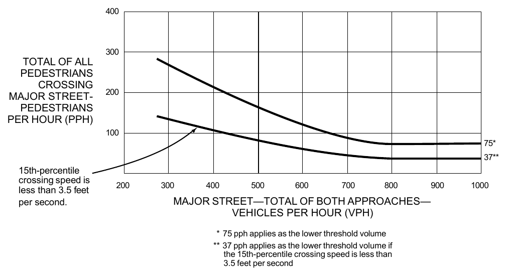 Figure 4C-7. Warrant 4, Pedestrian Four-Hour Volume (70% Factor) (COMMUNITY LESS THAN 10,000 POPULATION OR ABOVE 35 MPH ON MAJOR STREET)