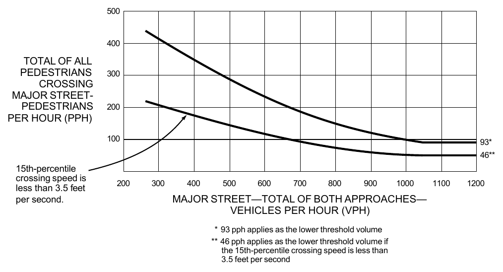 Figure 4C-8. Warrant 4, Pedestrian Peak Hour (70% Factor) (COMMUNITY LESS THAN 10,000 POPULATION OR ABOVE 35 MPH ON MAJOR STREET)