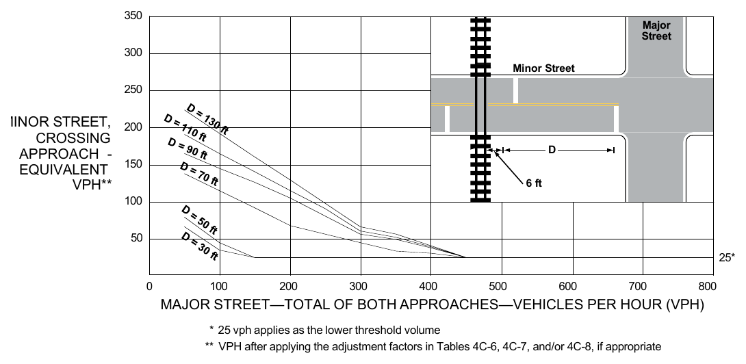Figure 4C-9. Warrant 9, Intersection Near a Grade Crossing (One Approach Lane at the Track Crossing)