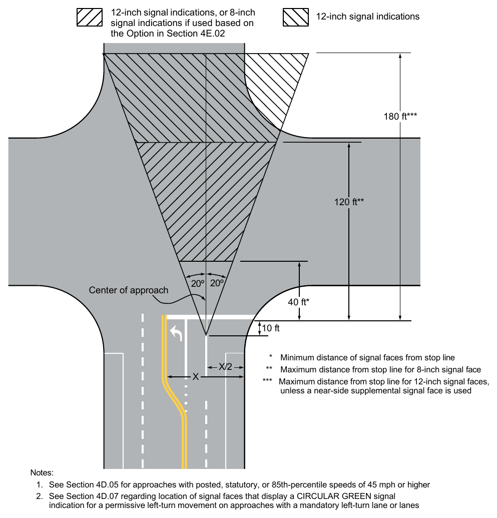 Figure 4D-2. Lateral and Longitudinal Location of Primary Signal Faces