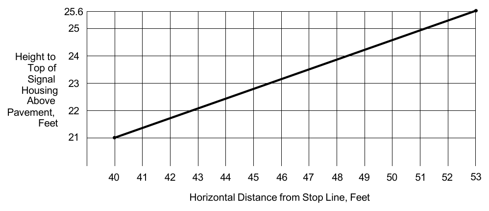 Figure 4D-3. Maximum Mounting Height of Signal Faces that Are Located between 40 Feet and 53 Feet from the Stop Line