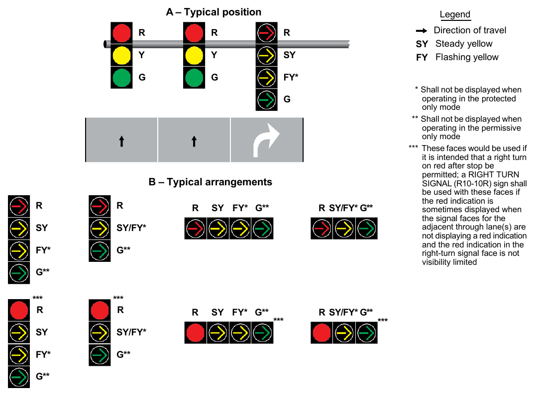 Figure 4F-14. Typical Position and Arrangements of Separate Signal Faces with Flashing Yellow Arrow for Protected/Permissive Mode and Variable Mode Right Turns