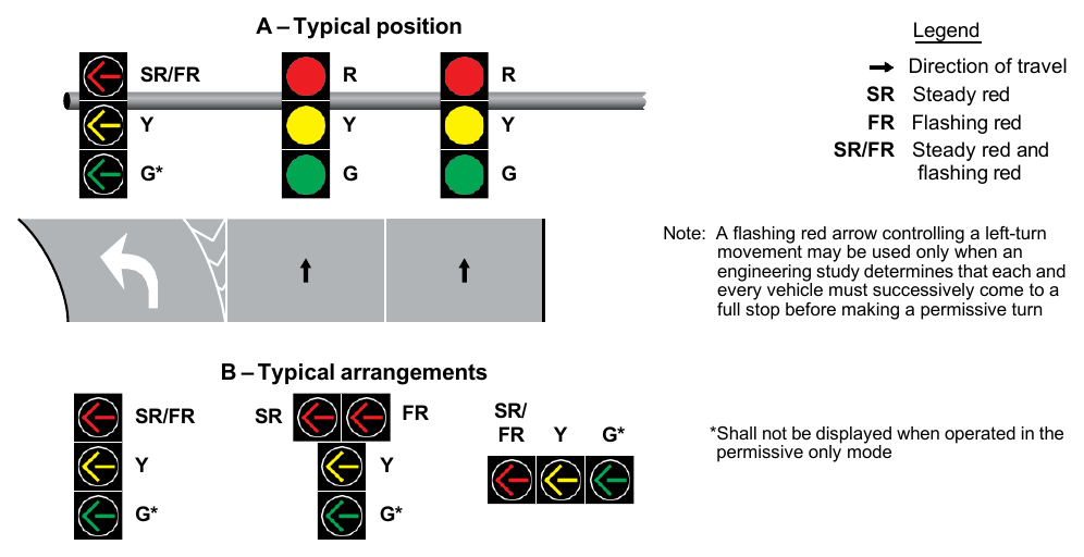 Figure 4F-3. Typical Position and Arrangements of Separate Signal Faces with Flashing Red Arrow for Permissive Only Mode and Protected/Permissive Mode Left Turns