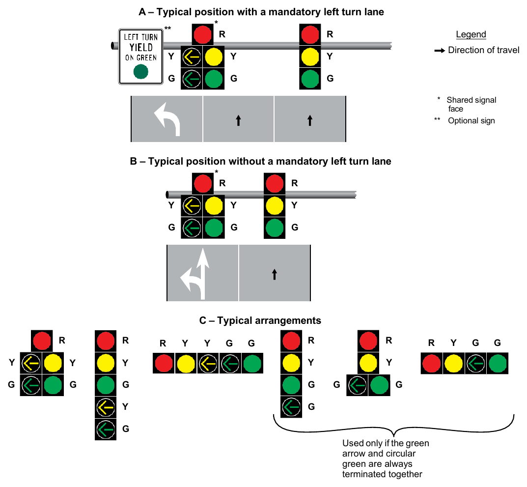 Figure 4F-6. Typical Position and Arrangements of Shared Signal Faces for Protected/Permissive Mode Left Turns