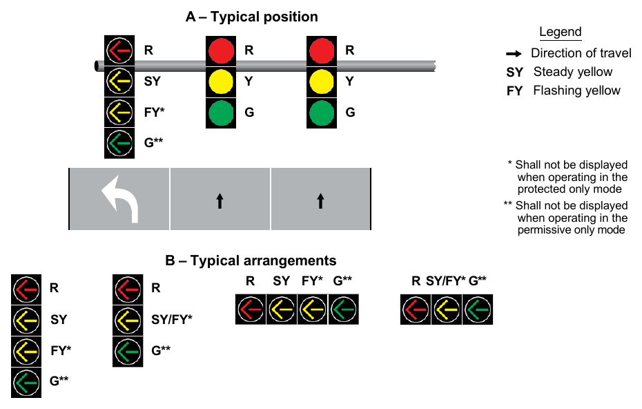 Figure 4F-7. Typical Position and Arrangements of Separate Signal Faces with Flashing Yellow Arrow for Protected/Permissive Mode and Variable Mode Left Turns
