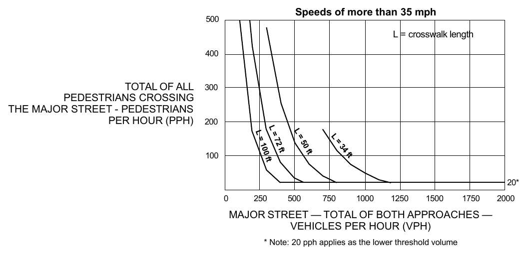 Figure 4J-2. Guidelines for the Installation of Pedestrian Hybrid Beacons on High-Speed Roadways