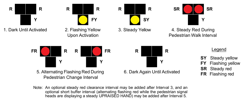 Figure 4J-3. Sequence for a Pedestrian Hybrid Beacon