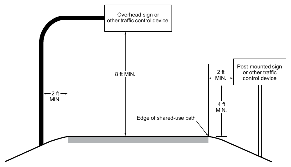 Figure 9A-1. Sign Placement on Shared-Use Paths