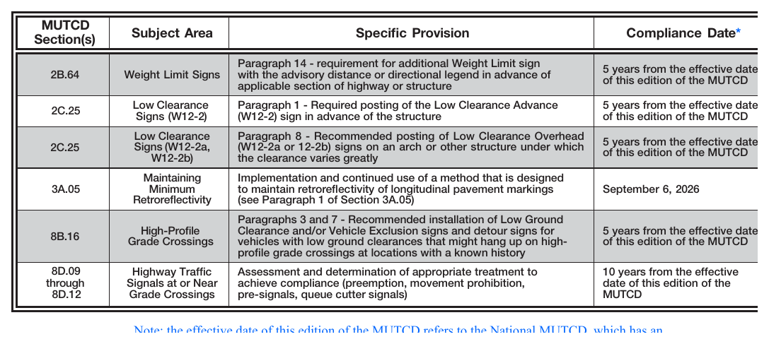 Table 1B-1. Target Compliance Dates Established by the FHWA