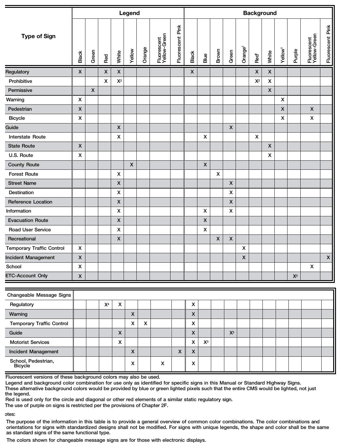 Table 2A-2. Common Uses of Sign Colors