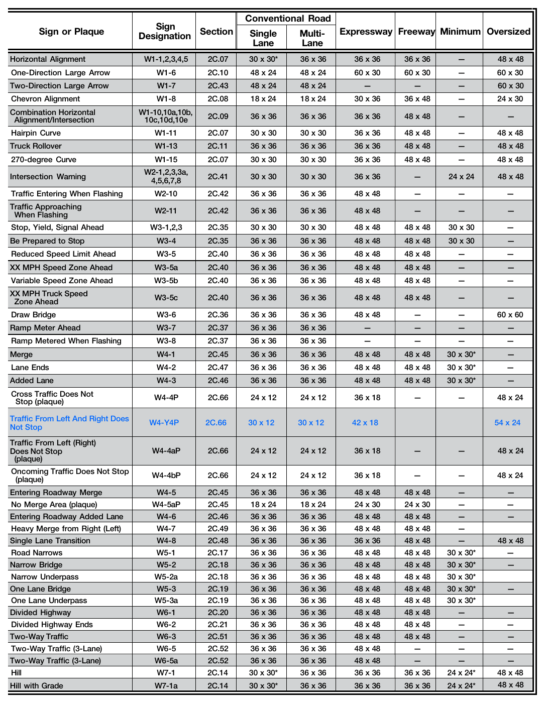 Table 2C-1. Warning Sign and Plaque Sizes (Sheet 1 of 4)