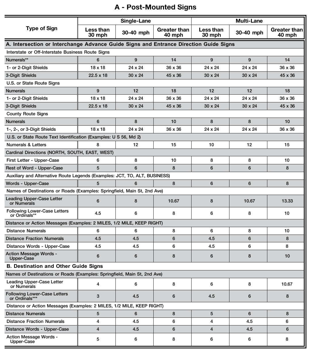 Table 2D-2. Recommended Minimum Letter and Numeral Sizes for Conventional Road Guide Signs According to Speed* (Sheet 1 of 2)