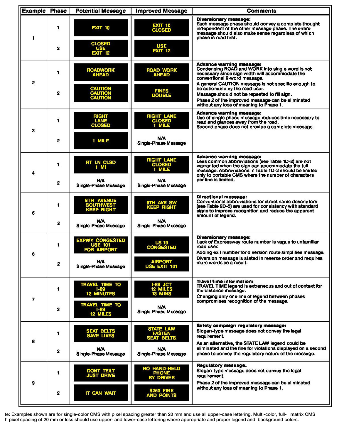 Table 2L-3. Examples of Message Construction for CMS