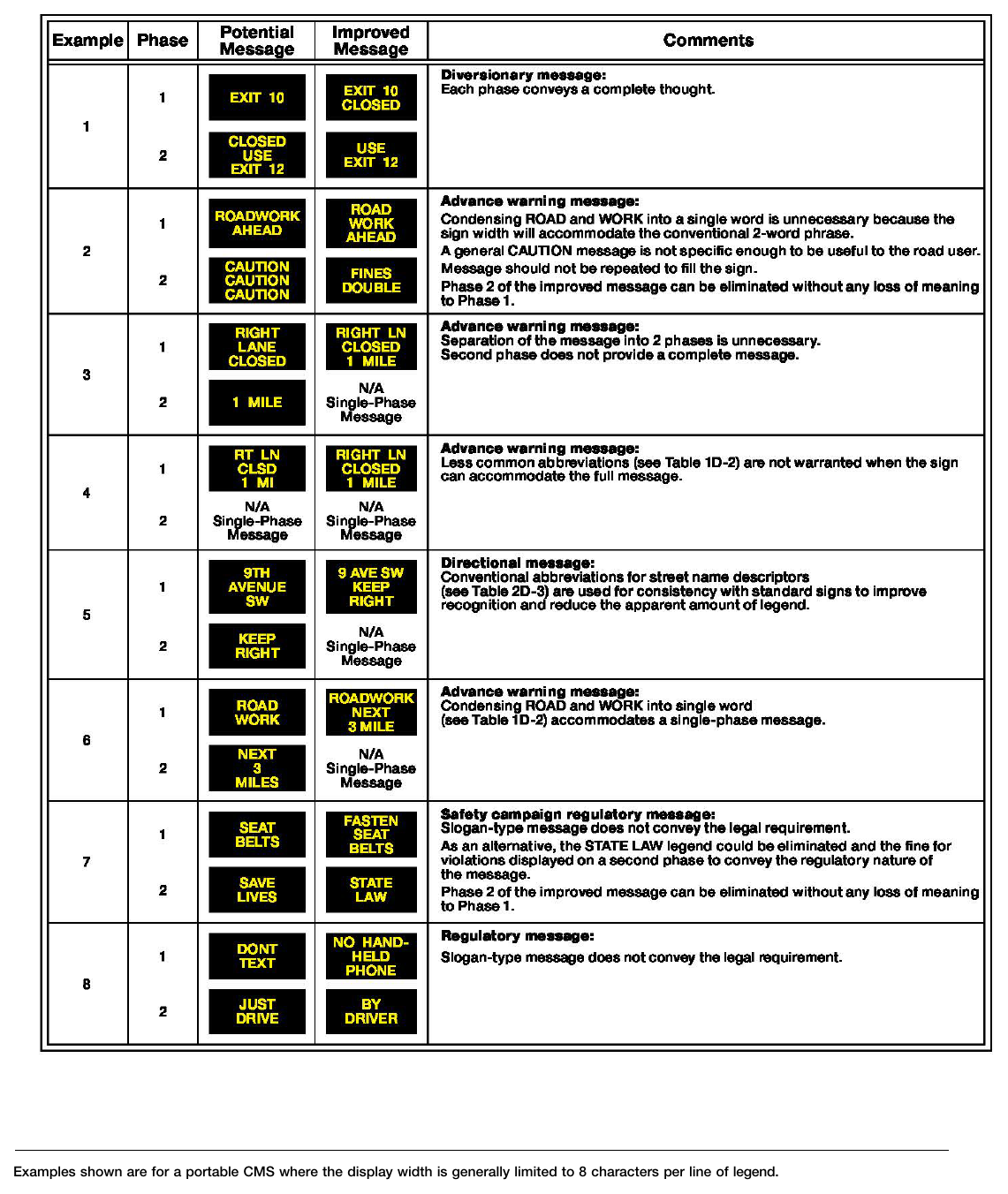 Table 2L-4. Examples of Message Construction for Portable CMS*