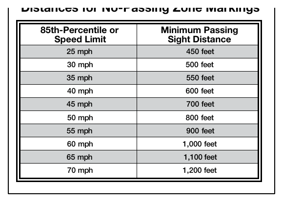 Table 3B-1. Minimum Passing Sight Distances for No-Passing Zone Markings
