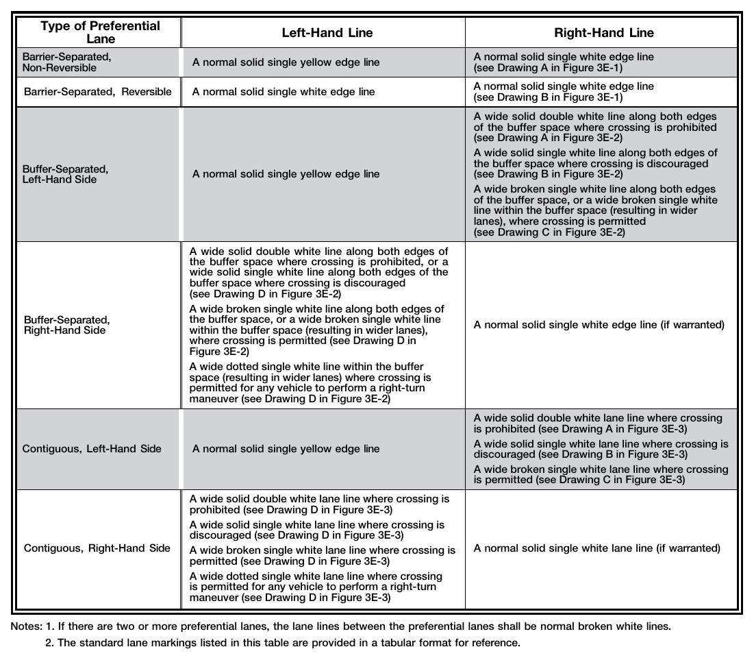Table 3E-1. Standard Edge Line and Lane Line Markings for Preferential Lanes