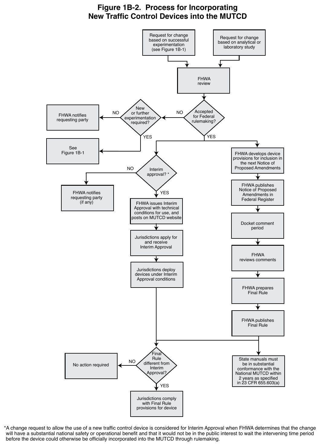 Figure 1B-2. Process for Incorporating New Traffic Control Devices into the MUTCD