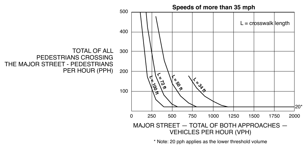 Figure 4J-2. Guidelines for the Installation of Pedestrian Hybrid Beacons on High-Speed Roadways