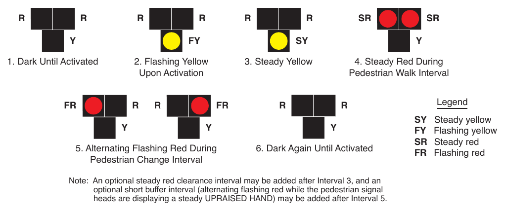 Figure 4J-3. Sequence for a Pedestrian Hybrid Beacon