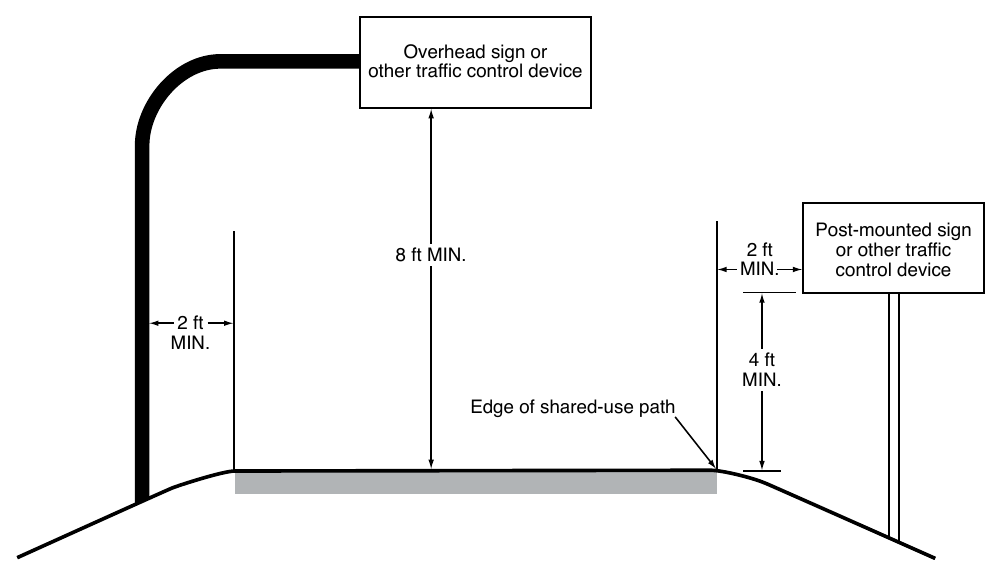 Figure 9A-1. Sign Placement on Shared-Use Paths