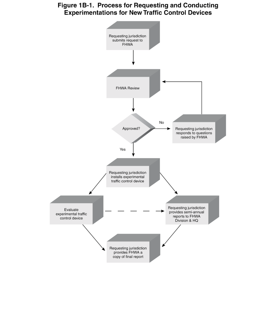 Figure 1B-1. Process for Requesting and Conducting Experimentations for New Traffic Control Devices