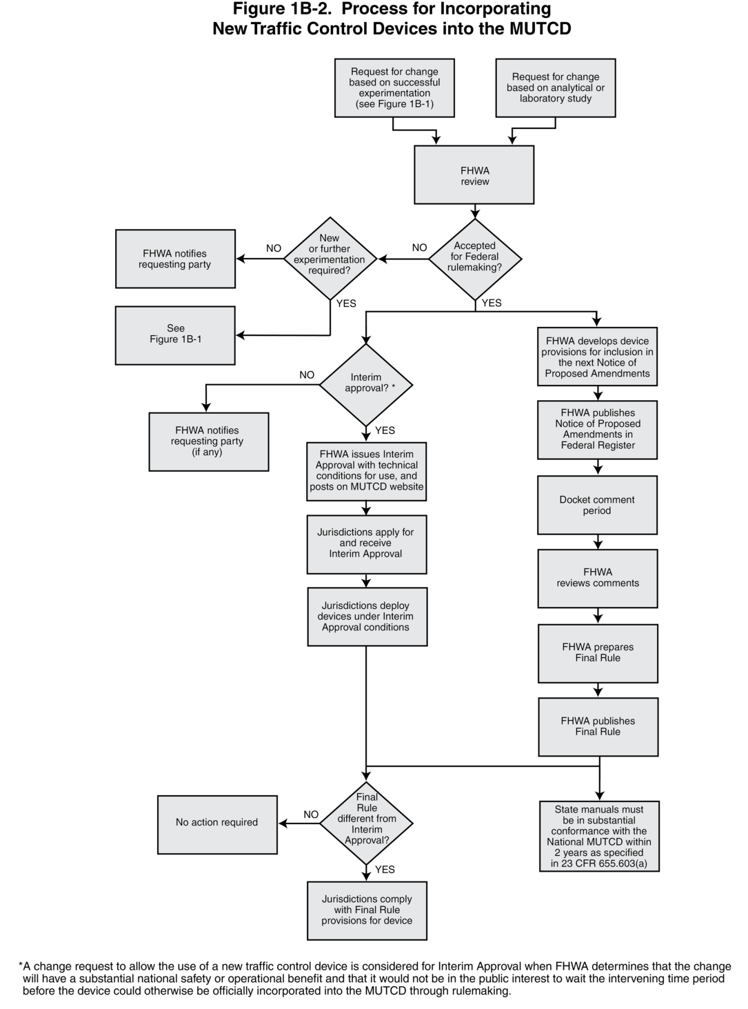 Figure 1B-2. Process for Incorporating New Traffic Control Devices into the MUTCD