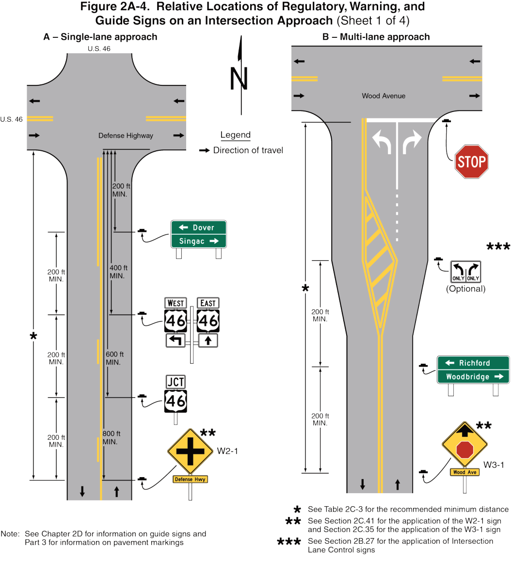 Figure 2A-4. Relative Locations of Regulatory, Warning, and Guide Signs on an Intersection Approach