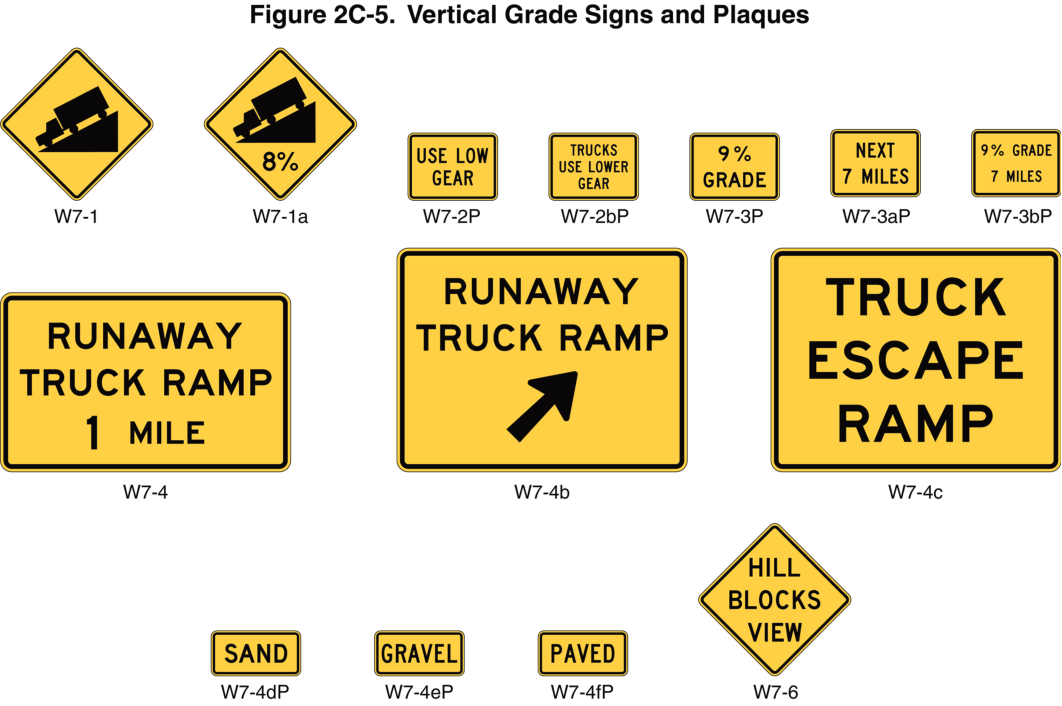 Figure 2C-5. Vertical Grade Signs and Plaques