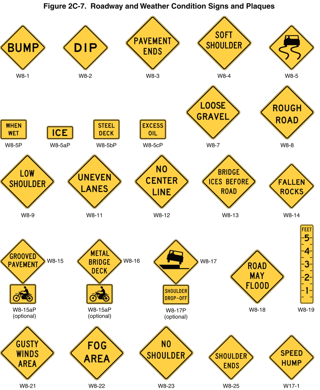 Figure 2C-7. Roadway and Weather Condition Signs and Plaques