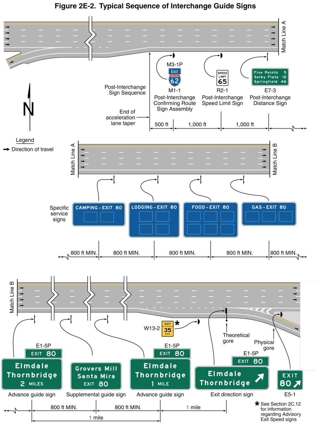 Figure 2E-2. Typical Sequence of Interchange Guide Signs