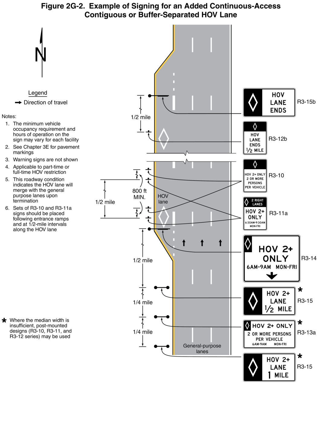 Figure 2G-2. Example of Signing for an Added Continuous-Access Contiguous or Buffer-Separated HOV Lane