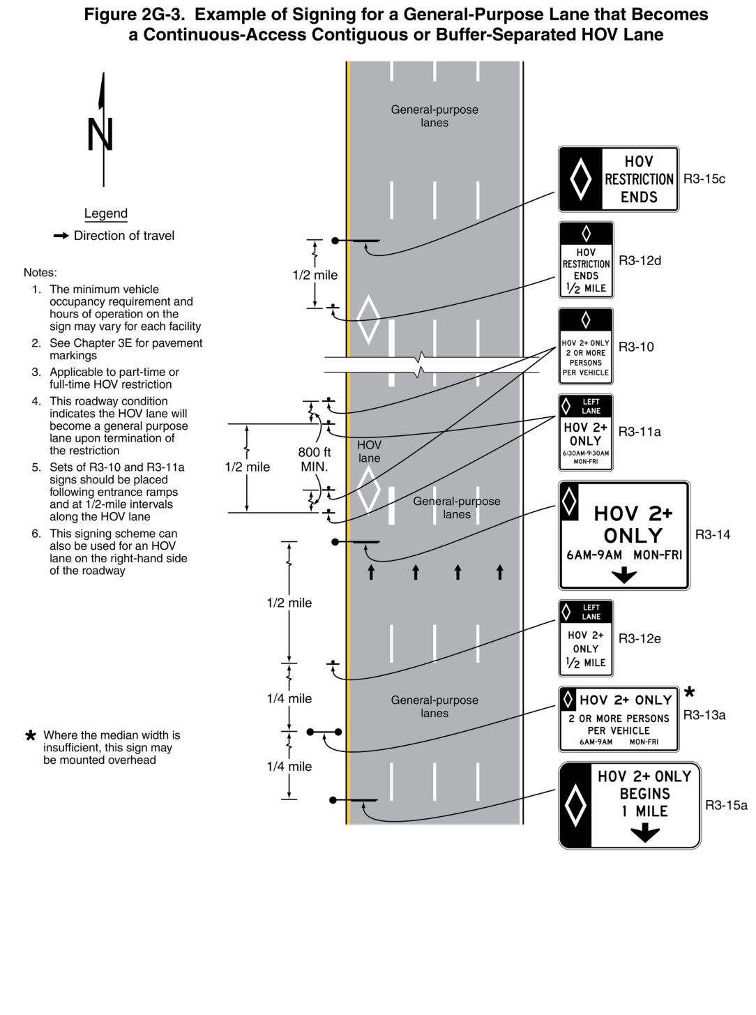 Figure 2G-3. Example of Signing for a General-Purpose Lane that Becomes a Continuous-Access Contiguous or Buffer-Separated HOV Lane