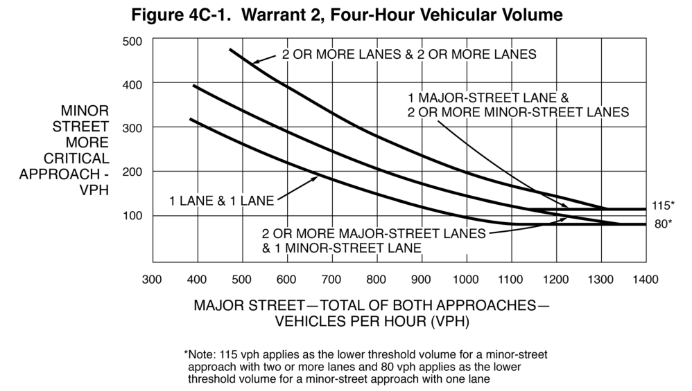 Figure 4C-1. Warrant 2, Four-Hour Vehicular Volume
