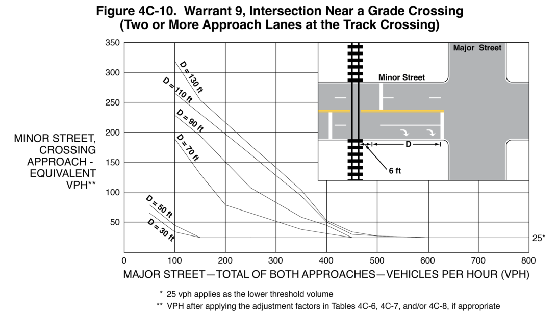 Figure 4C-10. Warrant 9, Intersection Near a Grade Crossing (Two or More Approach Lanes at the Track Crossing)