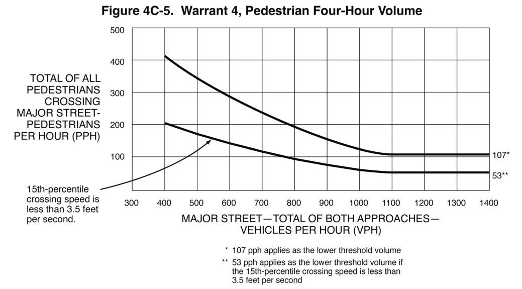 Figure 4C-5. Warrant 4, Pedestrian Four-Hour Volume