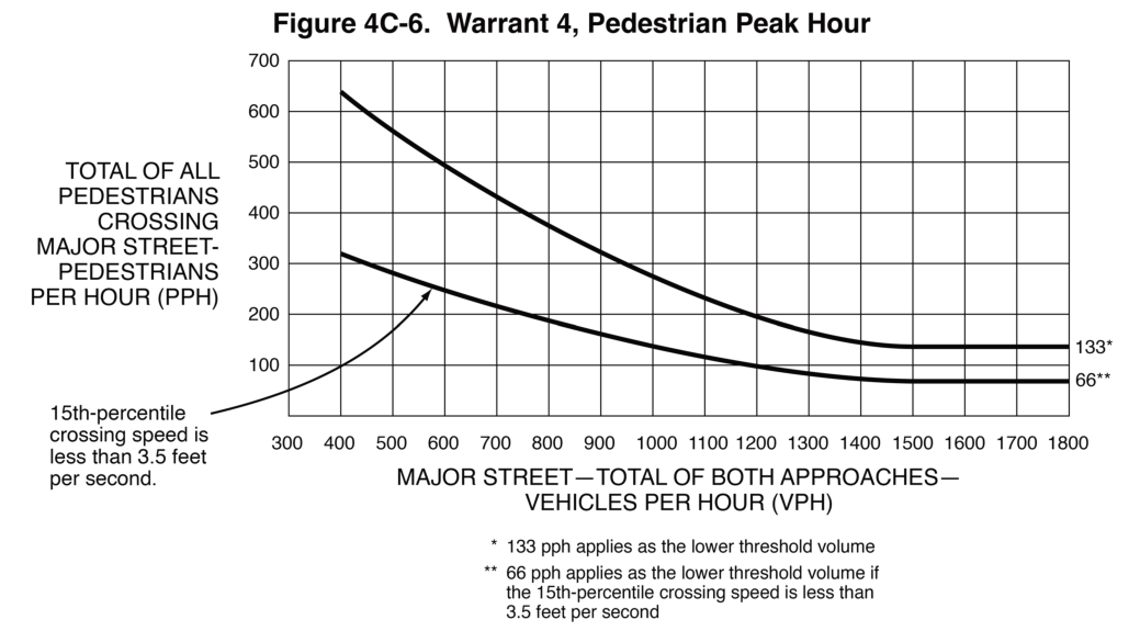 Figure 4C-6. Warrant 4, Pedestrian Peak Hour