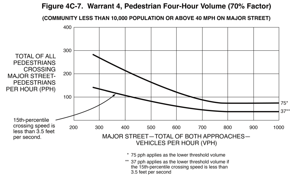 Figure 4C-7. Warrant 4, Pedestrian Four-Hour Volume (70% Factor) (COMMUNITY LESS THAN 10,000 POPULATION OR ABOVE 35 MPH ON MAJOR STREET)