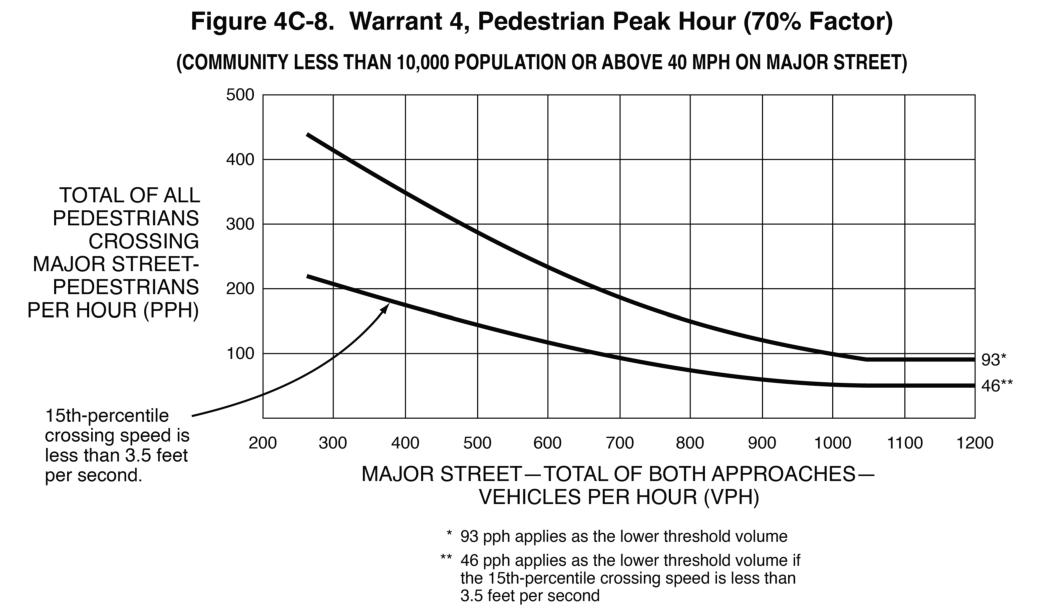 Figure 4C-8. Warrant 4, Pedestrian Peak Hour (70% Factor) (COMMUNITY LESS THAN 10,000 POPULATION OR ABOVE 35 MPH ON MAJOR STREET)