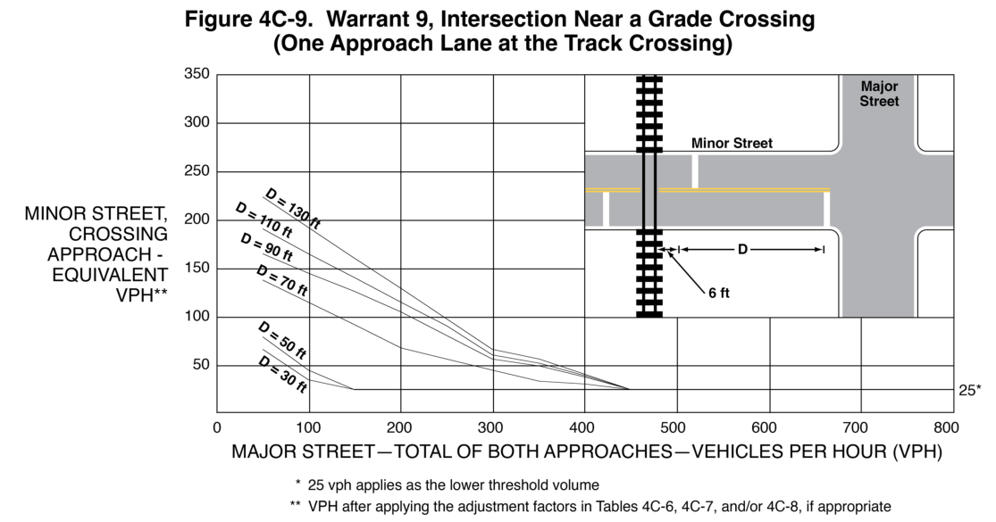 Figure 4C-9. Warrant 9, Intersection Near a Grade Crossing (One Approach Lane at the Track Crossing)