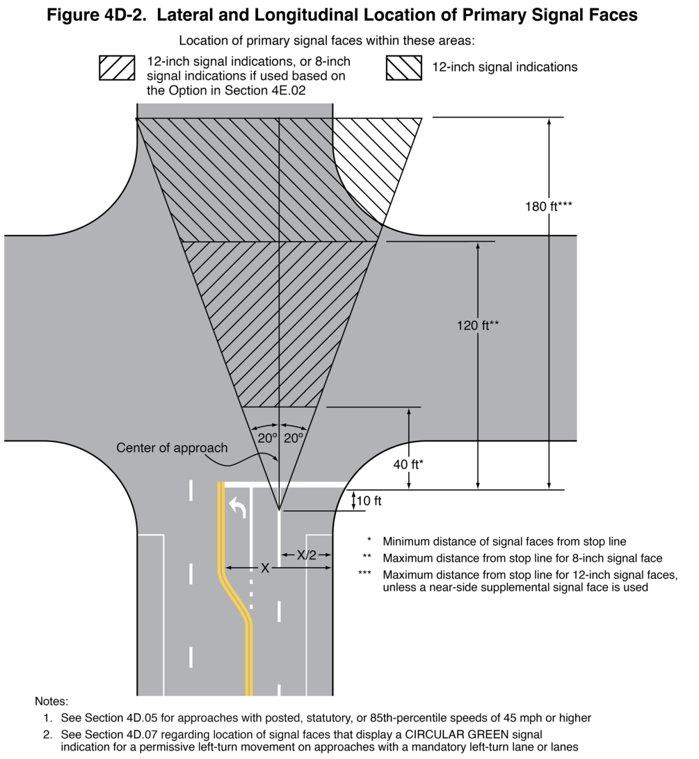 Figure 4D-2. Lateral and Longitudinal Location of Primary Signal Faces