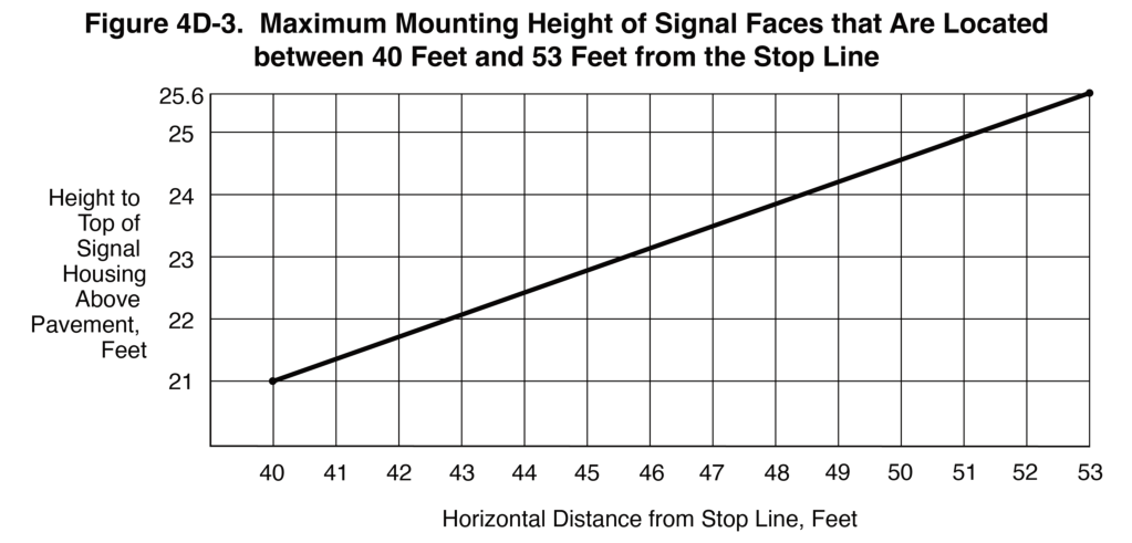 Figure 4D-3. Maximum Mounting Height of Signal Faces that Are Located between 40 Feet and 53 Feet from the Stop Line