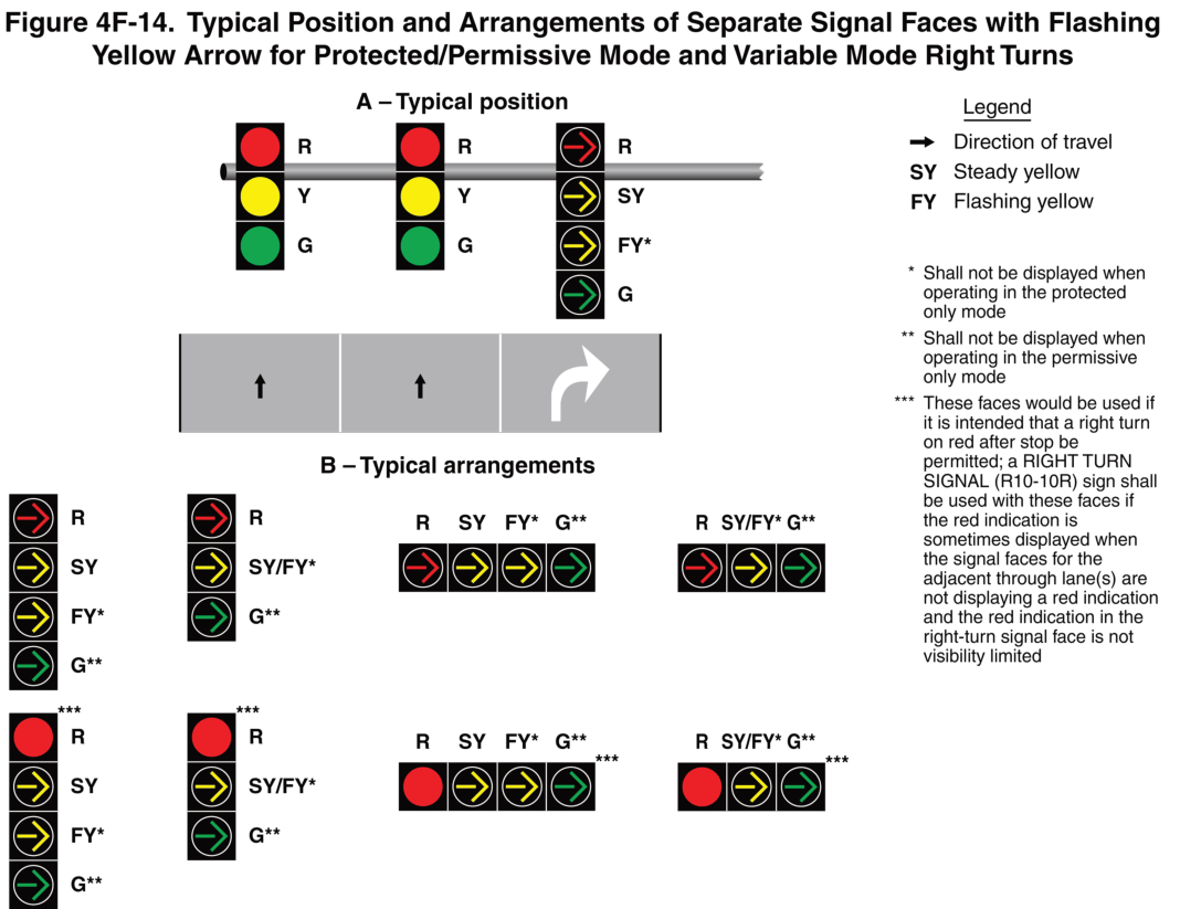 Figure 4F-14. Typical Position and Arrangements of Separate Signal Faces with Flashing Yellow Arrow for Protected/Permissive Mode and Variable Mode Right Turns