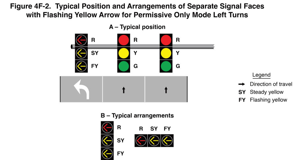 Figure 4F-2. Typical Position and Arrangements of Separate Signal Faces with Flashing Yellow Arrow for Permissive Only Mode Left Turns