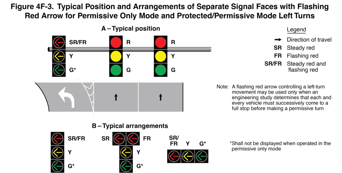 Figure 4F-3. Typical Position and Arrangements of Separate Signal Faces with Flashing Red Arrow for Permissive Only Mode and Protected/Permissive Mode Left Turns