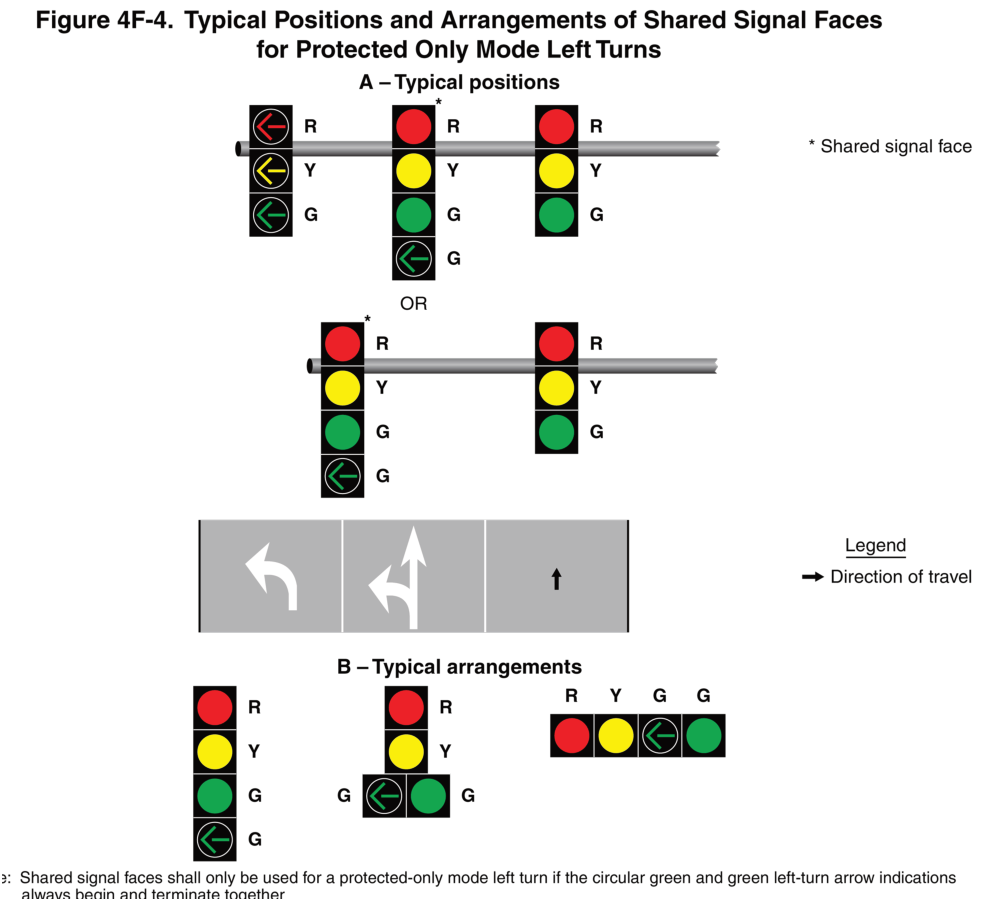 Figure 4F-4. Typical Positions and Arrangements of Shared Signal Faces for Protected Only Mode Left Turns