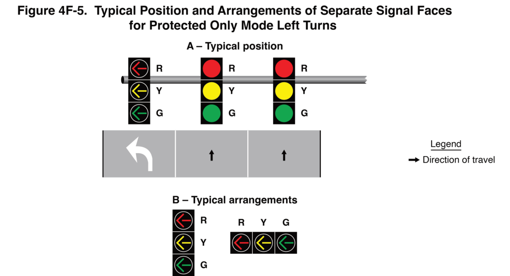 Figure 4F-5. Typical Position and Arrangements of Separate Signal Faces for Protected Only Mode Left Turns