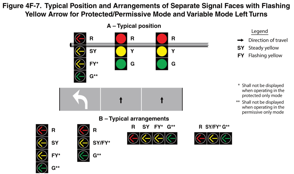 Figure 4F-7. Typical Position and Arrangements of Separate Signal Faces with Flashing Yellow Arrow for Protected/Permissive Mode and Variable Mode Left Turns