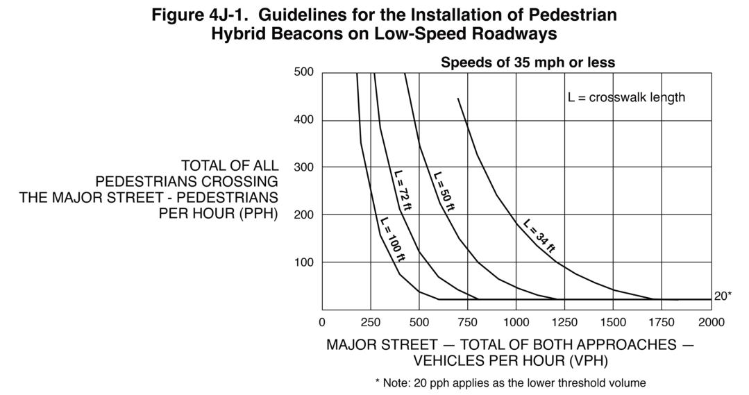Figure 4J-1. Guidelines for the Installation of Pedestrian Hybrid Beacons on Low-Speed Roadways