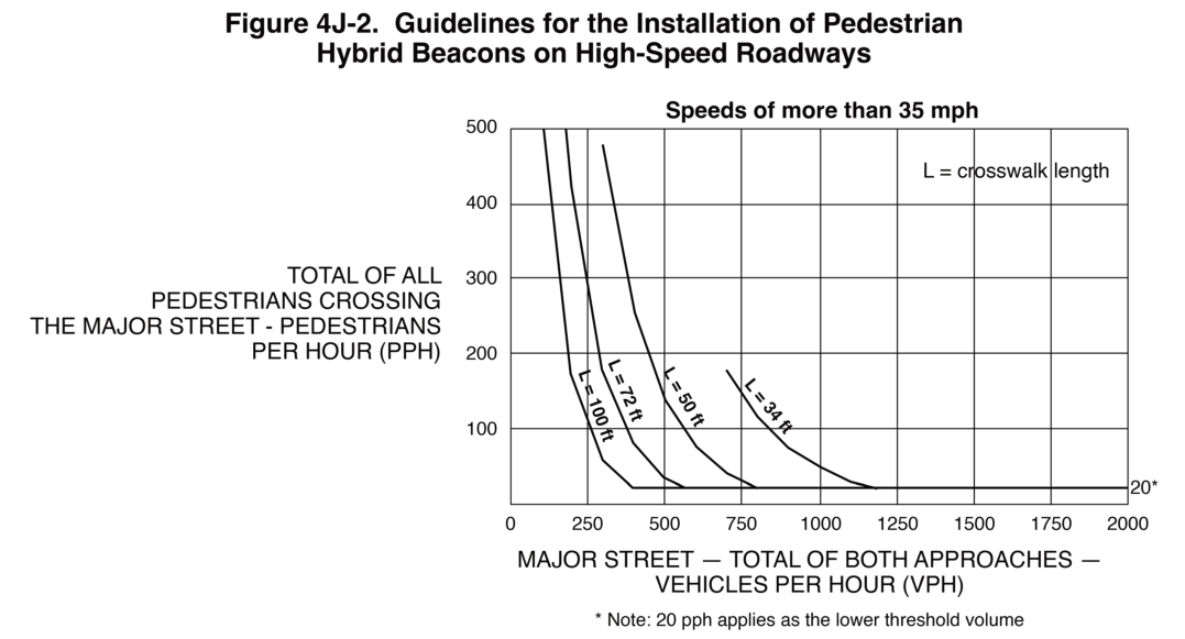 Figure 4J-2. Guidelines for the Installation of Pedestrian Hybrid Beacons on High-Speed Roadways