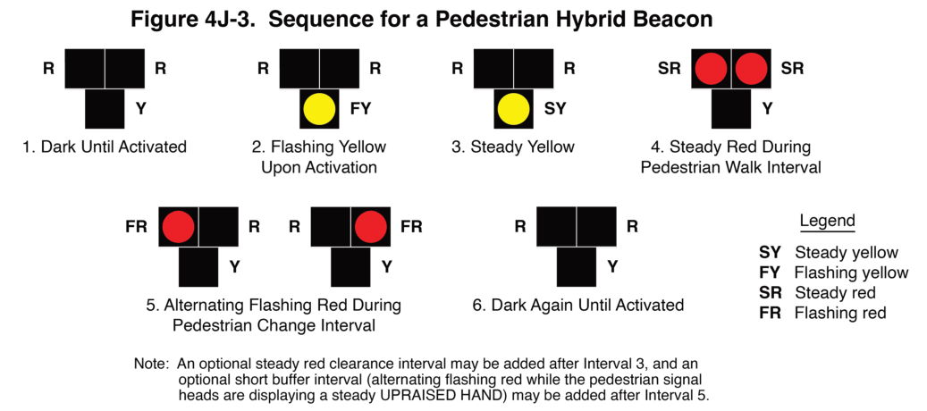 Figure 4J-3. Sequence for a Pedestrian Hybrid Beacon